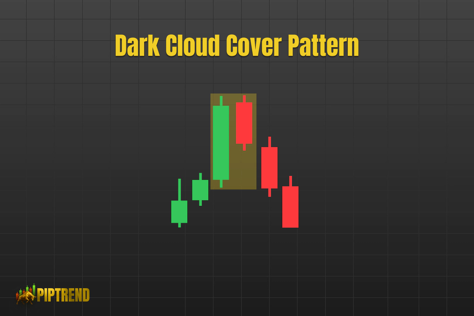 Dark Cloud Cover candle pattern displayed on a trading chart with green and red candles.