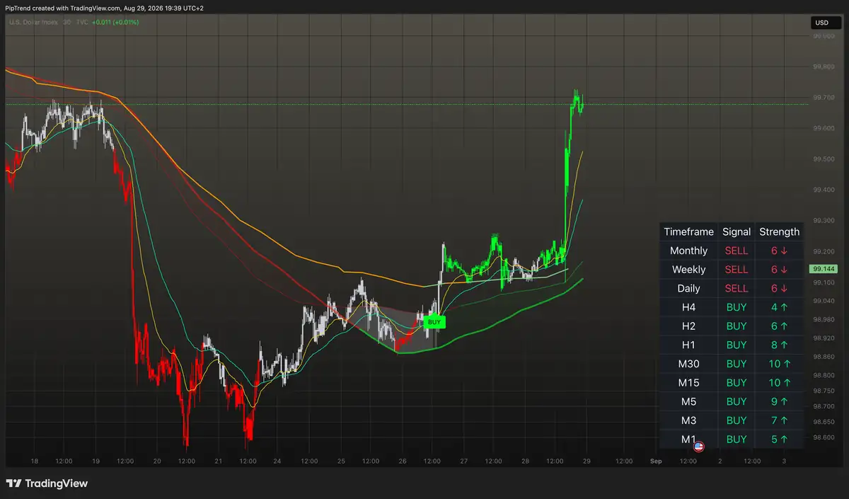 PipTrend Multi-Timeframe Dashboard