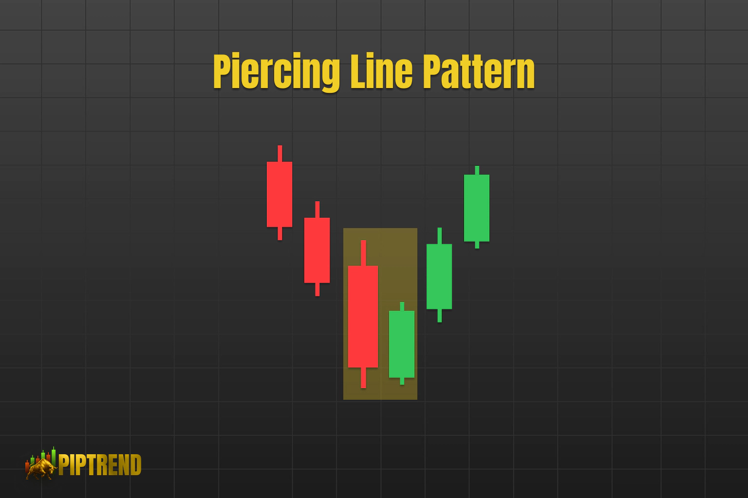 Candlestick chart illustrating a piercing line pattern with red and green candles on a grid background.